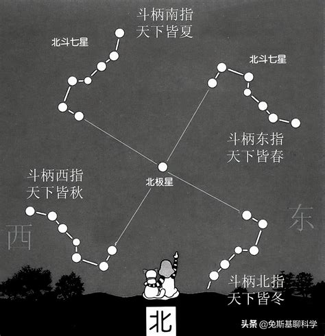 四顆星|北斗七星